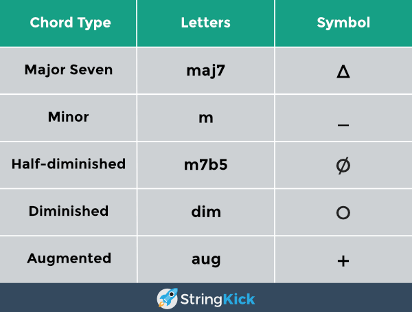 How To Read Chord Names And Symbols Complete Guide StringKick