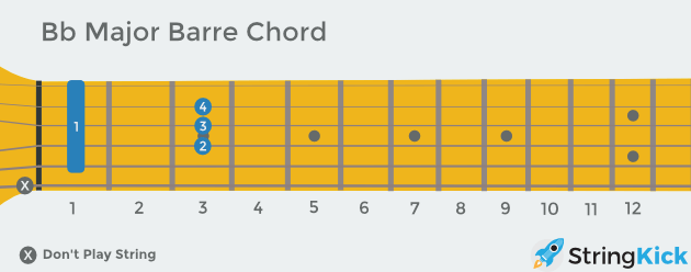 B flat minor barre chord as seen looking down at your own guitar