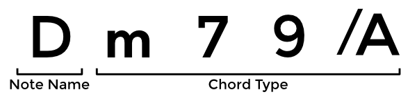 Chord Name Structure Basic Version: Root Note and Chord Type
