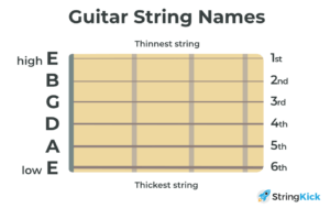 Guitar String Names, Notes & Order (+ Free Practice Game) | StringKick