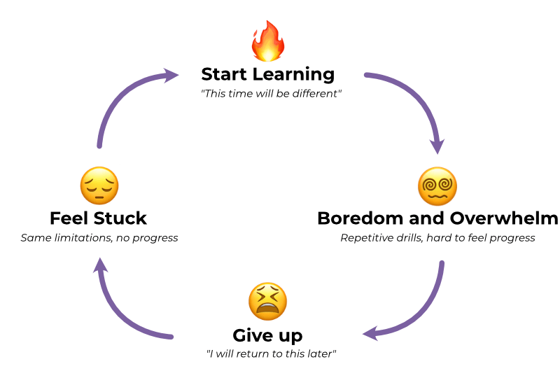 The frustrating learning cycle: Start Learning → Gets Boring → Give Up → Feel Stuck → repeat