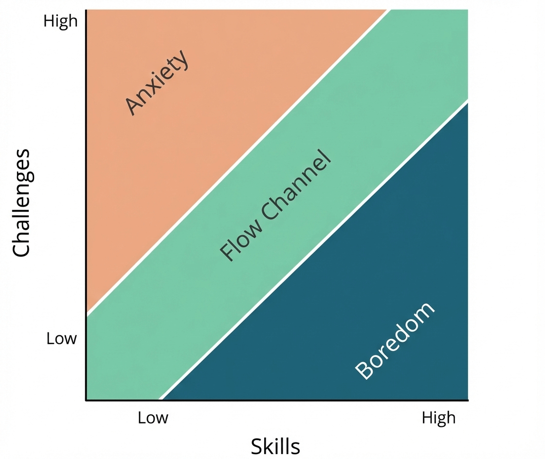 Flow channel diagram showing the balance between challenge and skill, with anxiety above, boredom below, and the flow channel in between